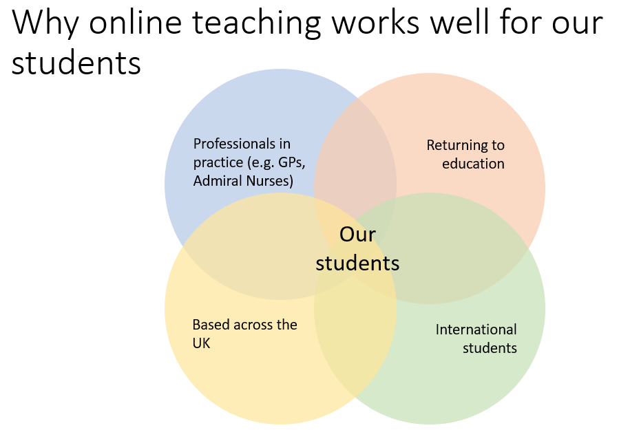 Image showing four overlapping circles representing four groups of students: professionals in practice, those returning to education, those based across the UK, international students