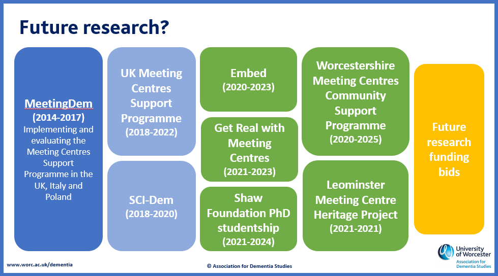 Image of a slide showing a variety of past and present research projects involving Meeting Centres, plus a bit to say that Meeting Centres have a role in future funding bids